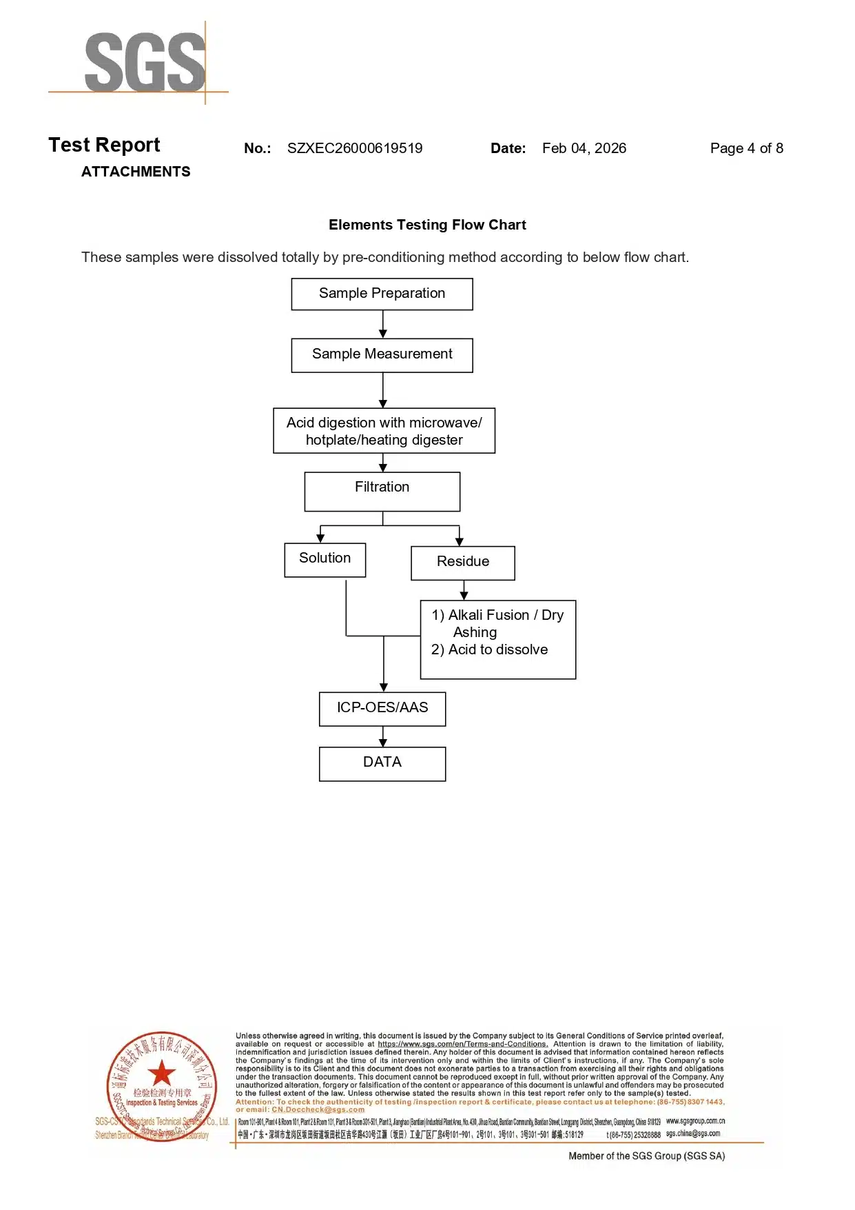 Chemical elements testing flow chart in the SGS report, detailing sample preparation and ICP-OES analysis.