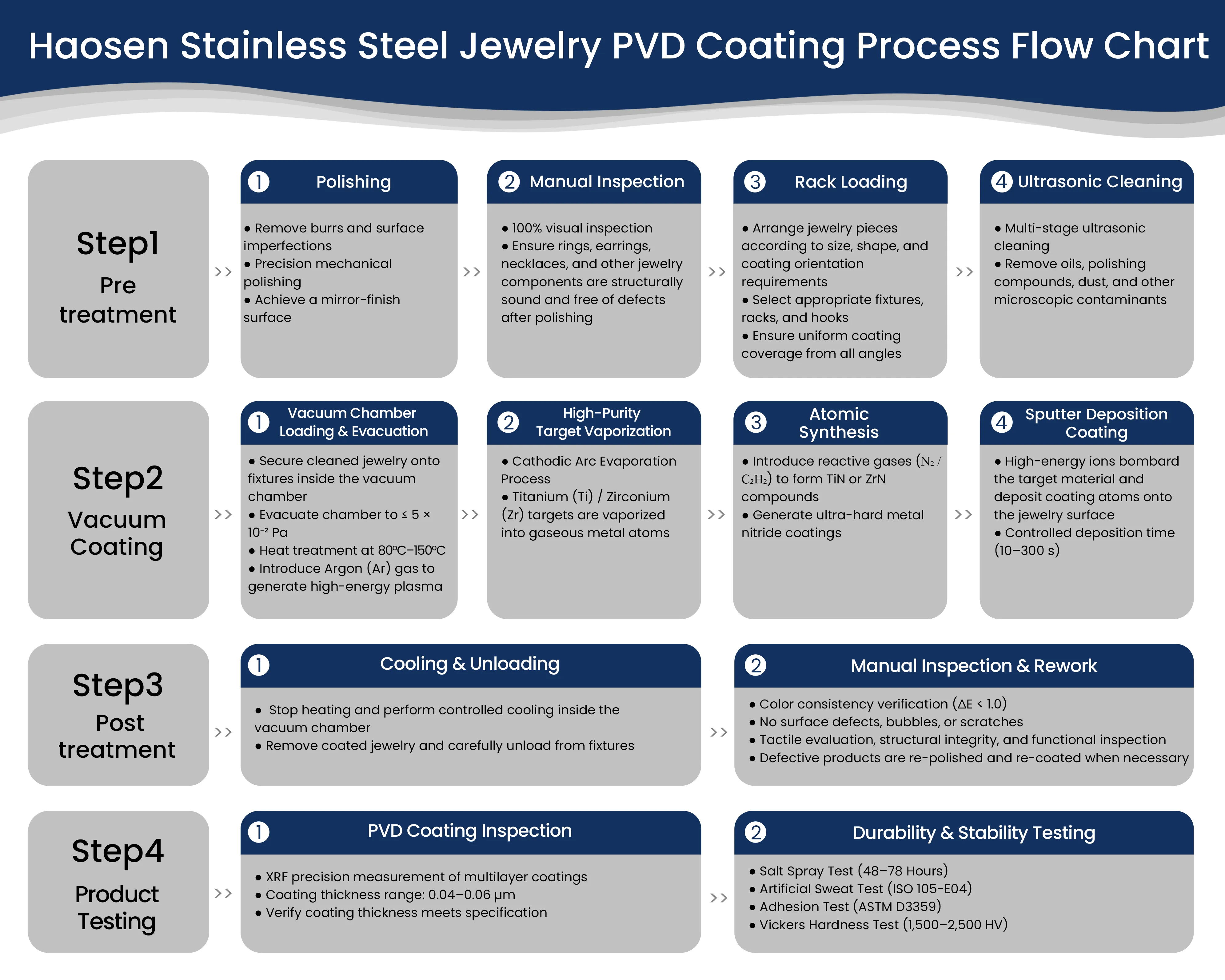 4-step PVD coating workflow for Haosen stainless steel jewelry, detailing pretreatment, vacuum deposition, post-treatment, and quality testing to ensure durable, uniform, and defect-free plating.